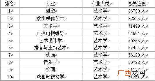 中国大学专业排名（各类学科热门前10名的专业都