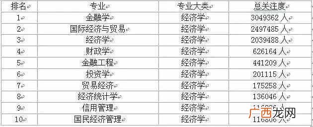 中国大学专业排名（各类学科热门前10名的专业都