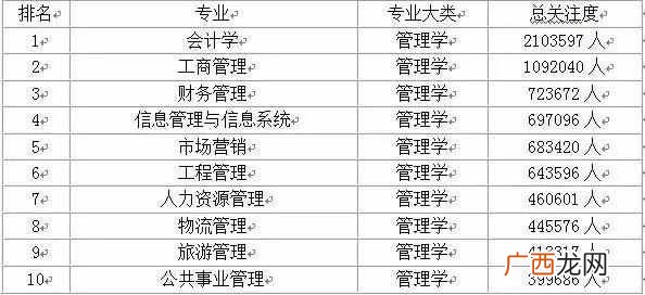 中国大学专业排名（各类学科热门前10名的专业都