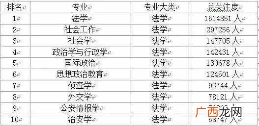 中国大学专业排名（各类学科热门前10名的专业都