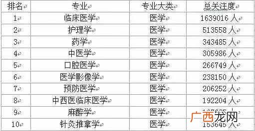 中国大学专业排名（各类学科热门前10名的专业都