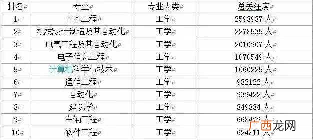 中国大学专业排名（各类学科热门前10名的专业都