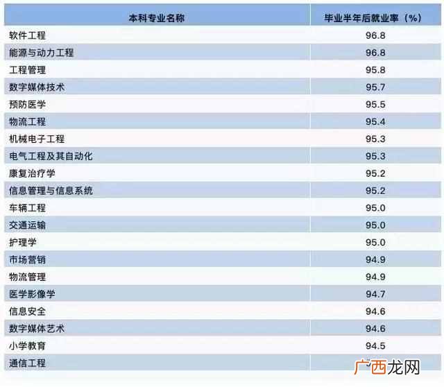 大学专业就业率排名（现在学什么大学专业好就