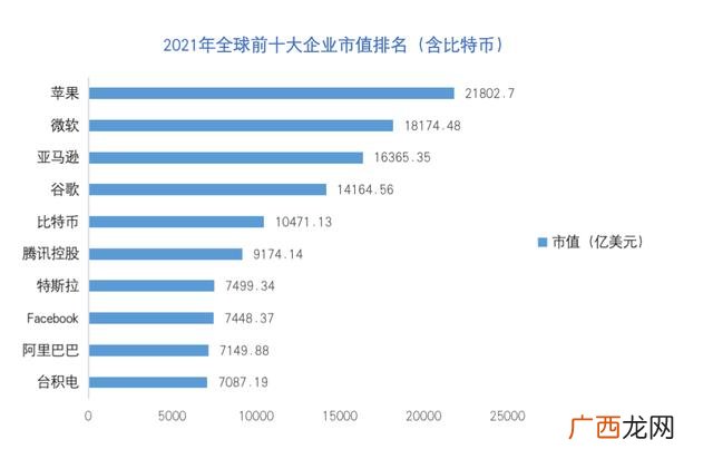 全球市值超过万亿美元的公司,市值超过万亿美元的公司