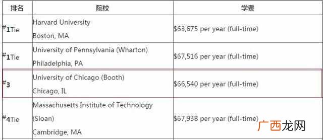 芝加哥大学商学院实力如何（芝加哥大学商学院