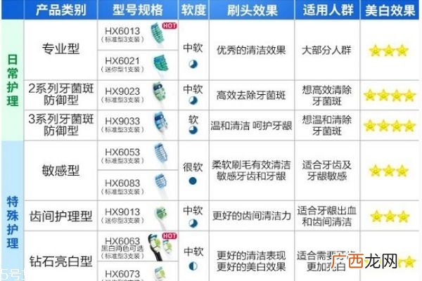 飞利浦电动牙刷刷头通用吗飞利浦电动牙刷的刷头多久换一次