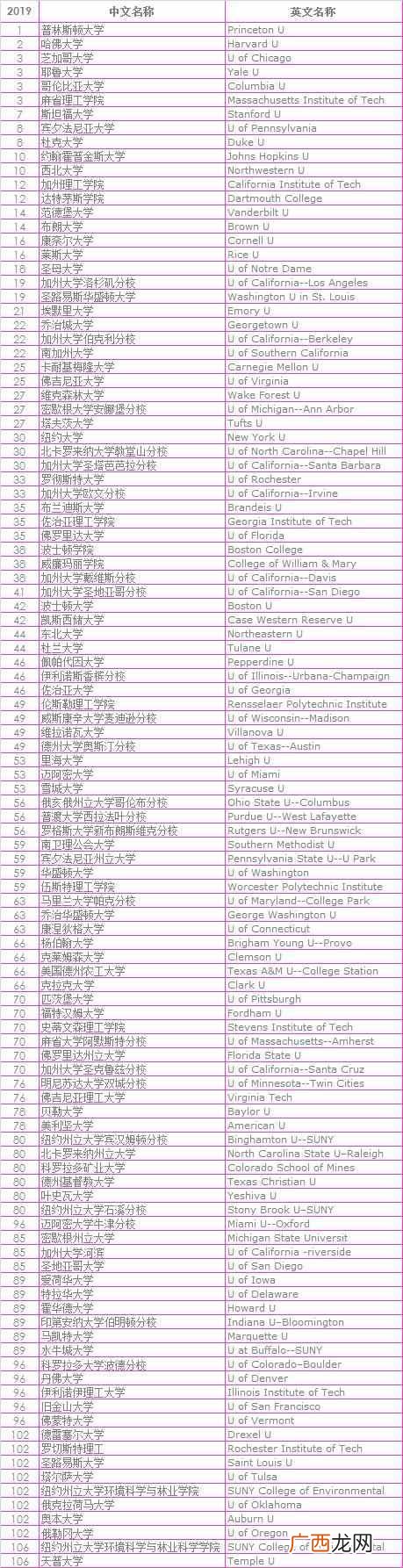 美国顶尖大学介绍 美国大学综合排名情况