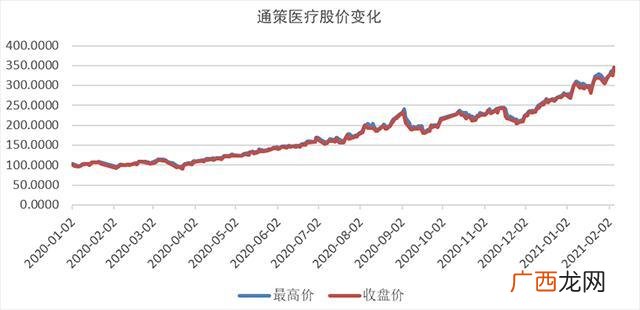 通策医疗股票最新消息,通策医疗股票估值和目标价多少