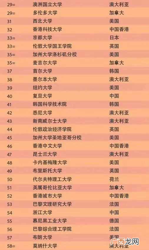 QS世界大学排名前100 QS世界大学最新排行一览