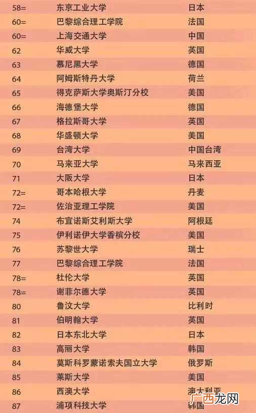 QS世界大学排名前100 QS世界大学最新排行一览