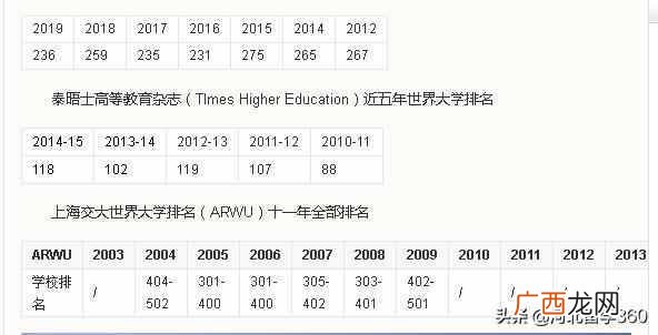 伦敦大学皇家霍洛威学院世界排名第几（伦敦大
