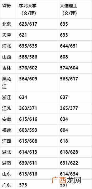 东北大学怎么样好不好 东北大学排名多少位