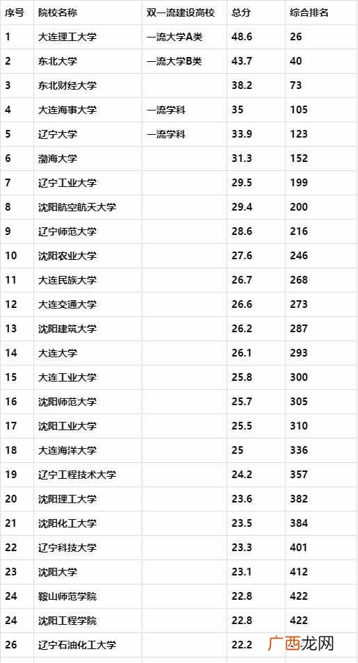 东北大学怎么样好不好 东北大学排名多少位