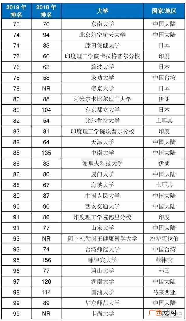 2019年亚洲大学排行榜（亚洲大学排名前100位的大