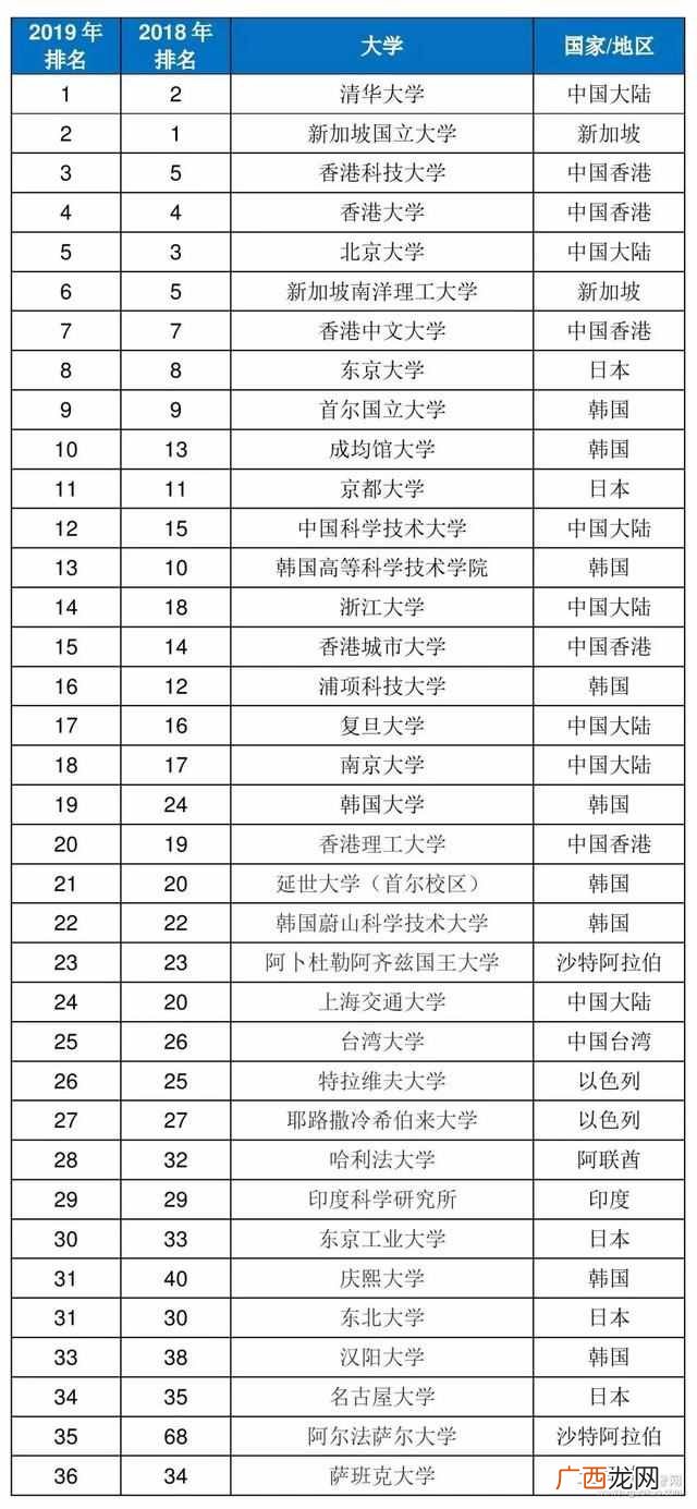 2019年亚洲大学排行榜（亚洲大学排名前100位的大
