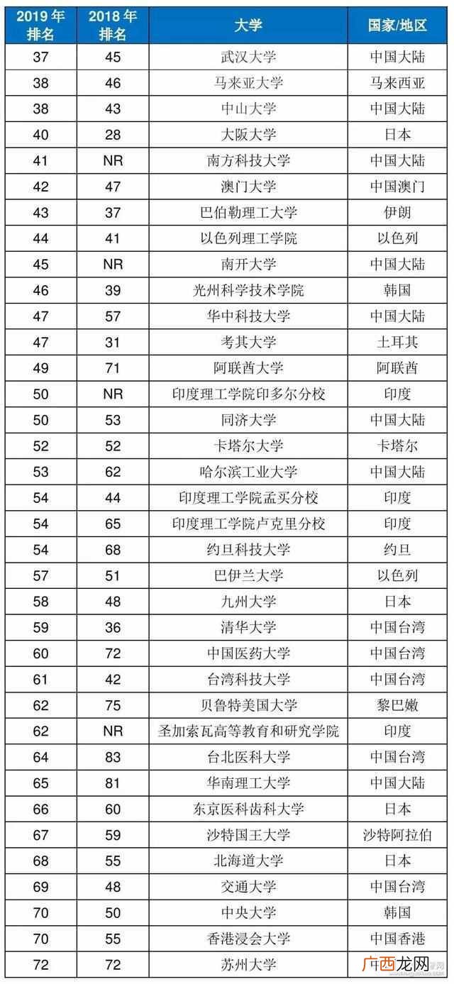 2019年亚洲大学排行榜（亚洲大学排名前100位的大