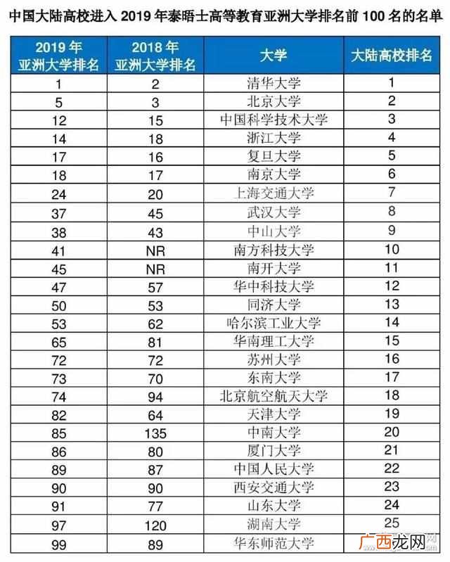 2019年亚洲大学排行榜（亚洲大学排名前100位的大