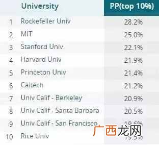 洛克菲勒大学学习生活如何（洛克菲勒大学介绍