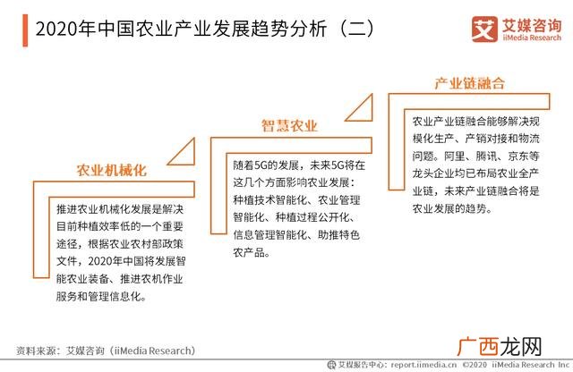 农产品市场现状分析,现在的农业搞什么前景最好