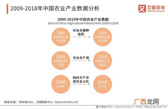 农产品市场现状分析,现在的农业搞什么前景最好