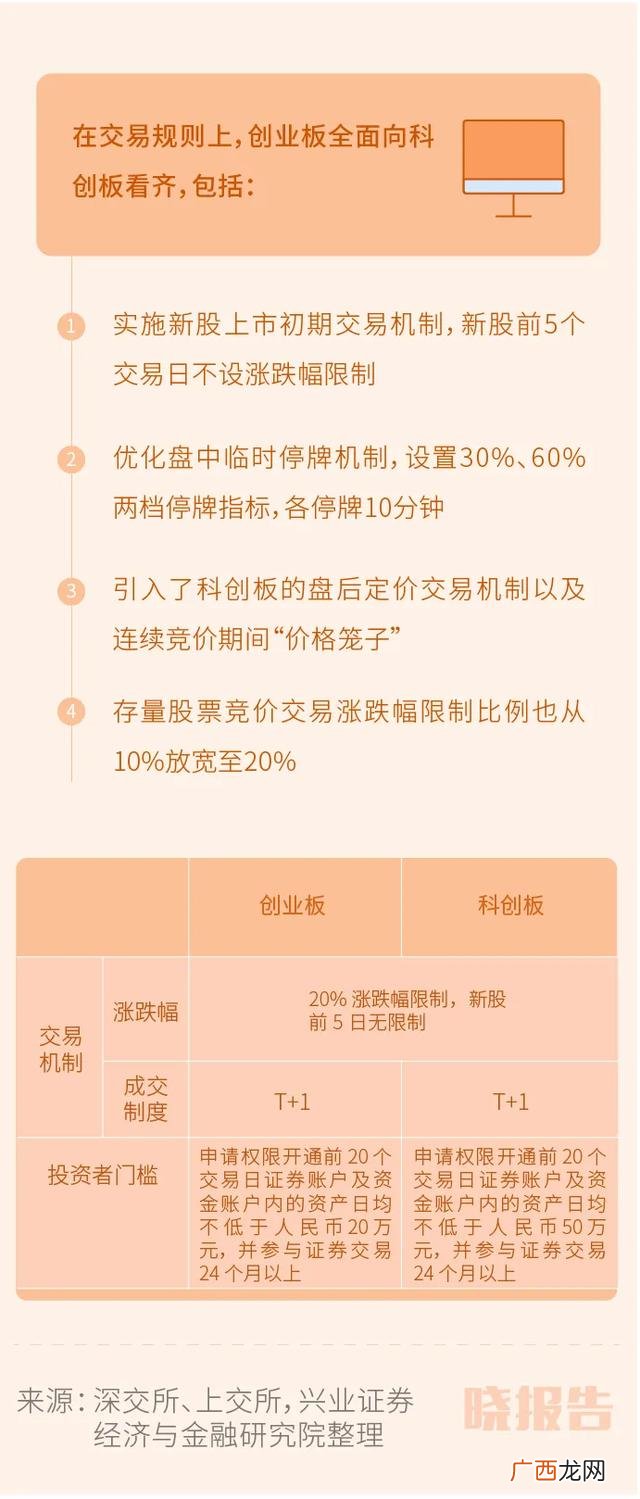 实行注册制的是创业板还是科创板,创业板上市公司股本总额不少于