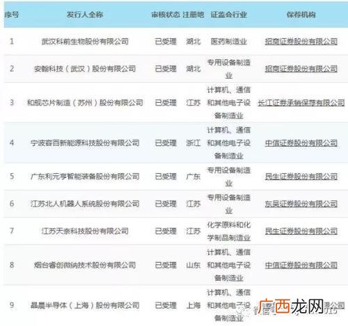 科创板首批名单收益 科创板首批20家名单
