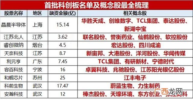 科创板首批名单收益 科创板首批20家名单