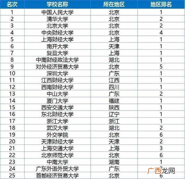 金融专业大学排名一览（国内最好的金融专业大