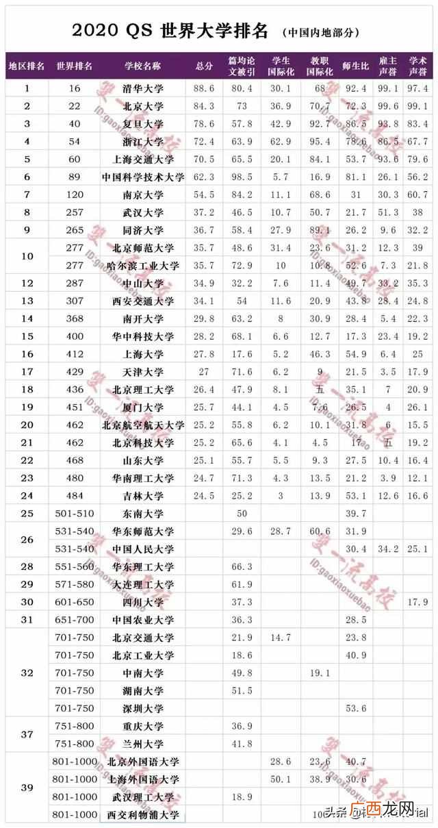 中国内地上榜多少所 世界大学综合排行榜