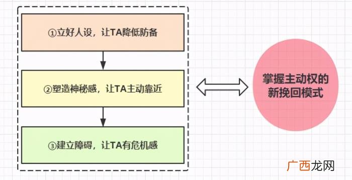 怎么挽救爱情，挽回爱情的捷径到底是什么