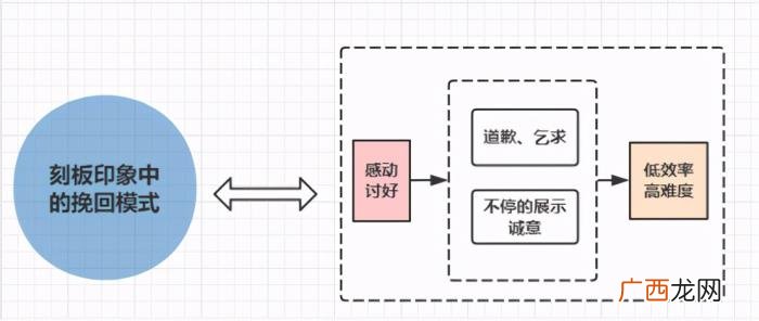 怎么挽救爱情，挽回爱情的捷径到底是什么
