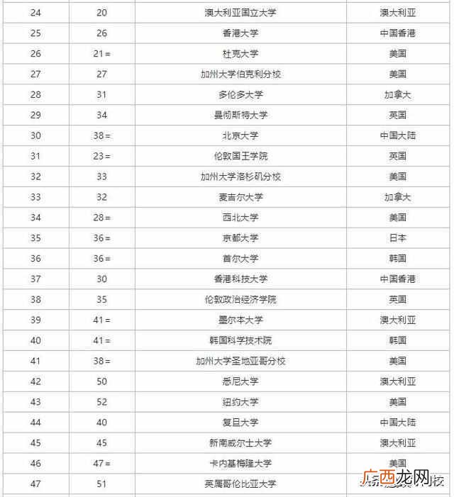 全球大学排名最新一览表（世界最顶尖的十所大
