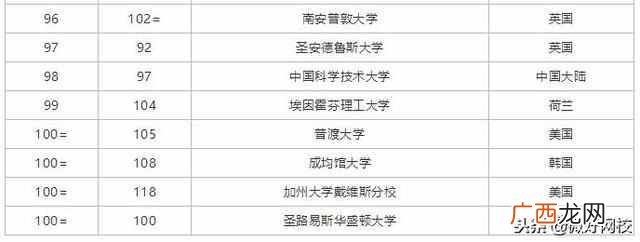 全球大学排名最新一览表（世界最顶尖的十所大