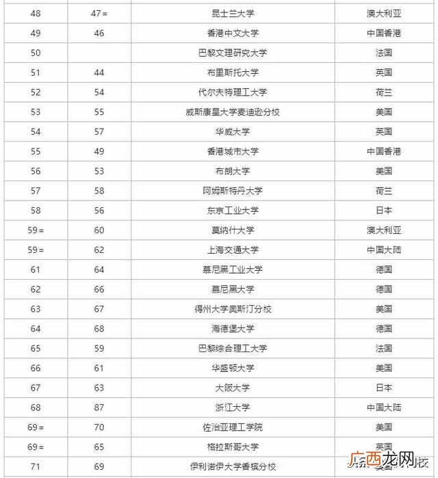 全球大学排名最新一览表（世界最顶尖的十所大