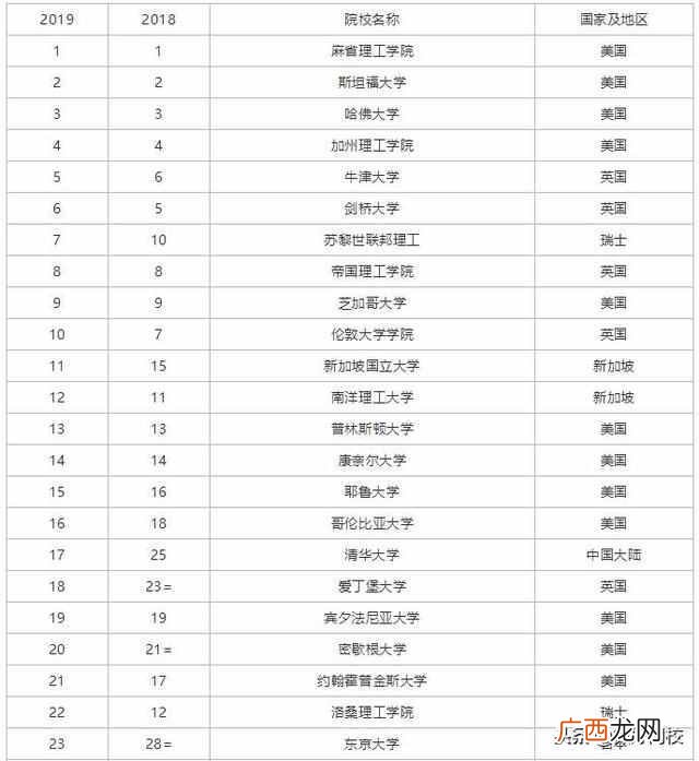 全球大学排名最新一览表（世界最顶尖的十所大