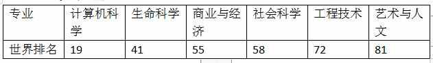 马里兰大学今年排名多少(马里兰大学入学条件