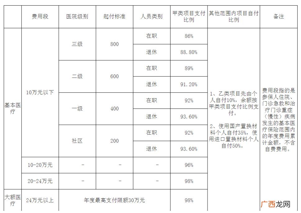 武汉职工医保报销比例、范围一览