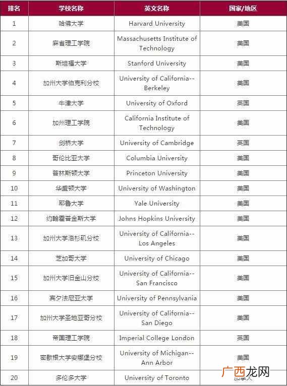 usnews世界大学排名2019（进入排名最多的国家是哪