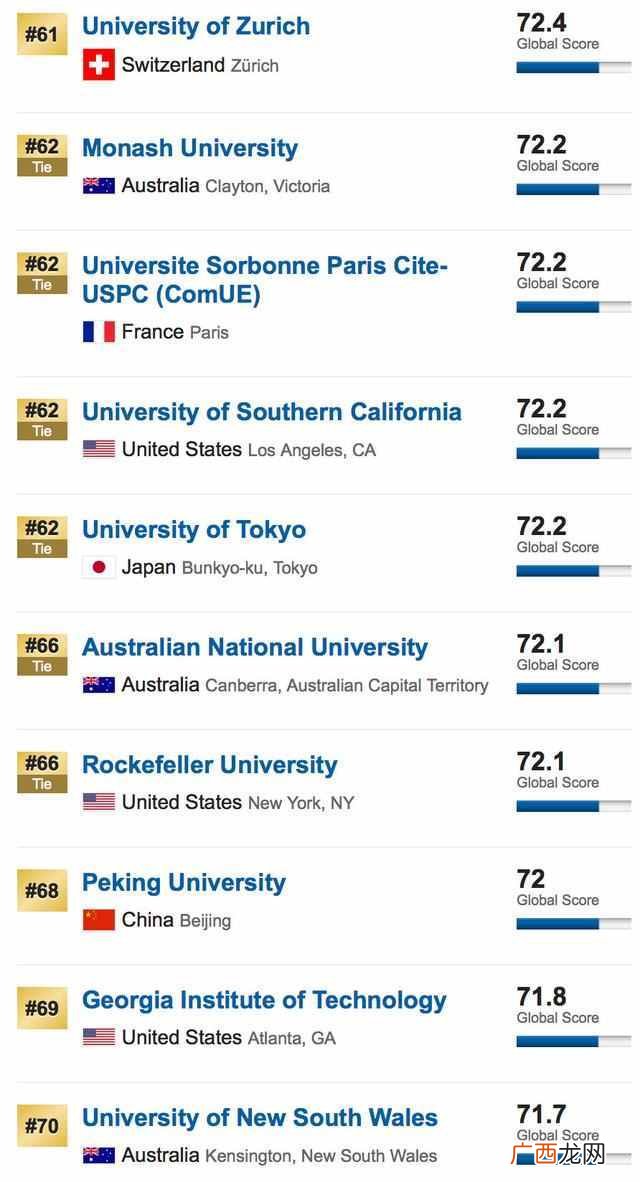 usnews世界大学排名2019（进入排名最多的国家是哪