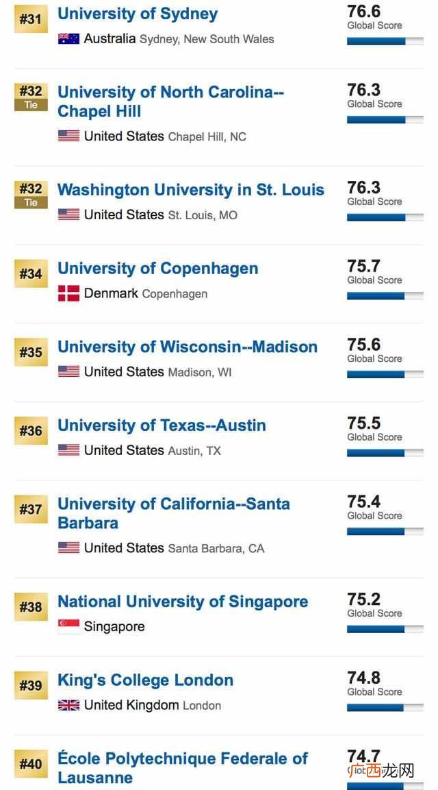 usnews世界大学排名2019（进入排名最多的国家是哪