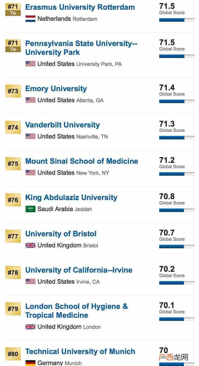 usnews世界大学排名2019（进入排名最多的国家是哪