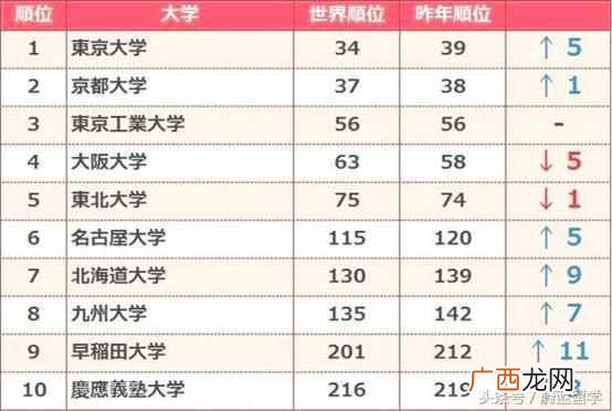 早稻田大学留学条件 早稻田大学世界排名