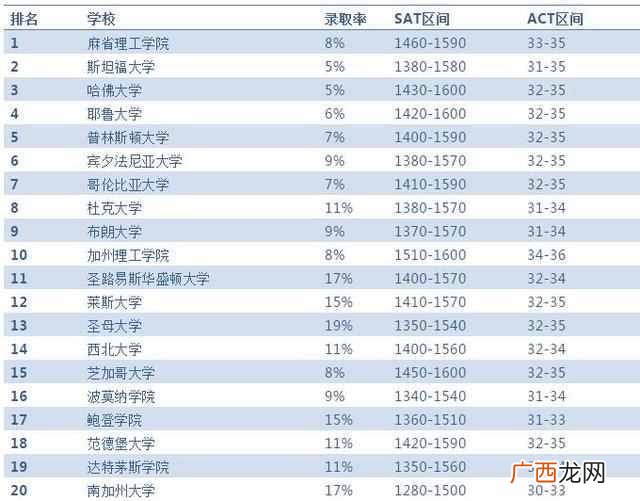 2019美国最佳大学 美国大学排名前100
