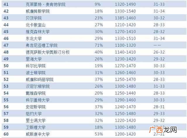 2019美国最佳大学 美国大学排名前100