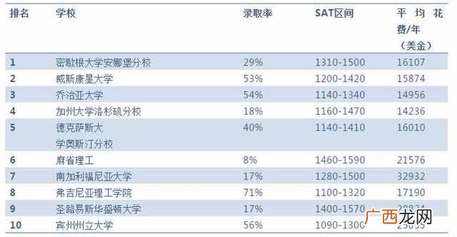 2019美国最佳大学 美国大学排名前100