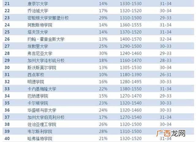 2019美国最佳大学 美国大学排名前100