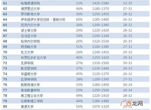2019美国最佳大学 美国大学排名前100