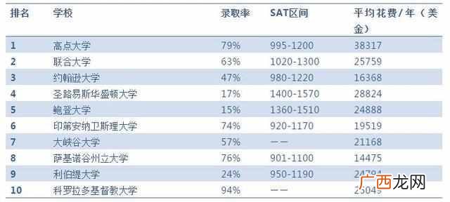 2019美国最佳大学 美国大学排名前100