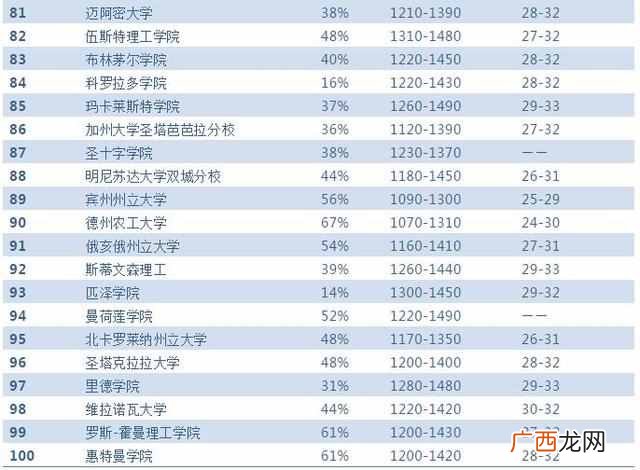 2019美国最佳大学 美国大学排名前100
