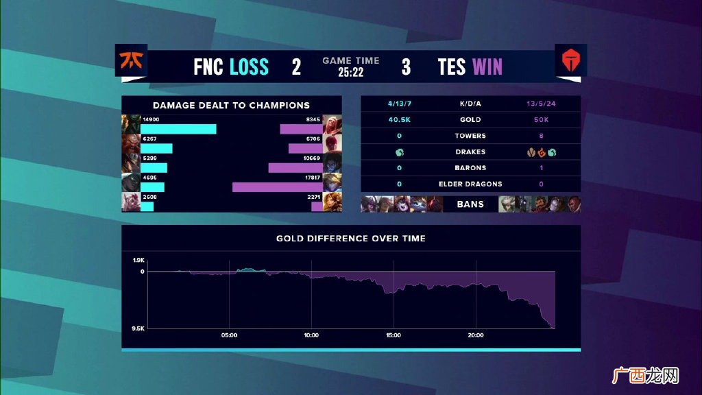 LOL英雄联盟S10淘汰赛TES3：2战胜FNC